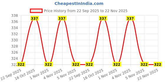 myntra.com Ningen Lemon Anti Dandruff Shampoo - 300 g ningen Price History Graph from 22 Sep 2025 to 22 Nov 2025