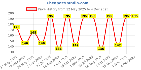 myntra.com Ningen Limitless Confidence Hydrated Tea Tree Face Wash - 100 g ningen Price History Graph from 12 May 2025 to 4 Dec 2025