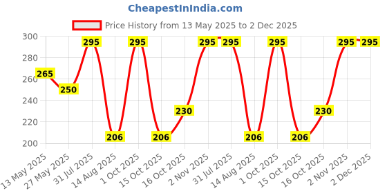 myntra.com Ningen Limitless Confidence Vitamin C Cleansing Gel- 100 g ningen Price History Graph from 13 May 2025 to 1 Dec 2025