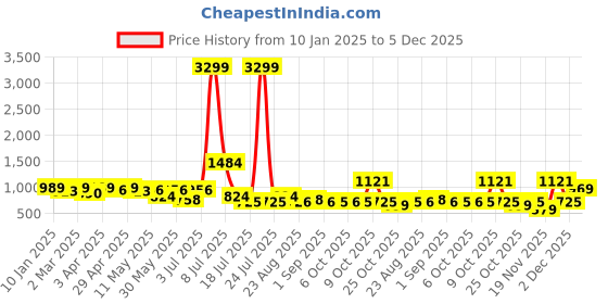 myntra.com Nino Bambino Abstract Printed Shirt With Trousers nino bambino Price History Graph from 10 Jan 2025 to 5 Dec 2025