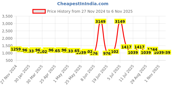 myntra.com Nino Bambino Boys Checked Organic Cotton Shirt with Shorts nino bambino Price History Graph from 27 Nov 2024 to 3 Nov 2025