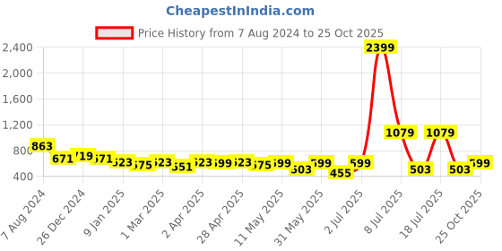 myntra.com Nino Bambino Boys Pure Cotton Track Pant nino bambino Price History Graph from 7 Aug 2024 to 25 Oct 2025