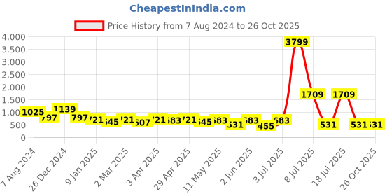 myntra.com Nino Bambino Boys Red Outdoor Cotton Tailored Jacket nino bambino Price History Graph from 7 Aug 2024 to 26 Oct 2025