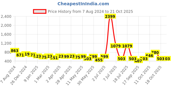 myntra.com Nino Bambino Boys Red Solid Regular Fit Cotton Track Pants nino bambino Price History Graph from 7 Aug 2024 to 21 Oct 2025
