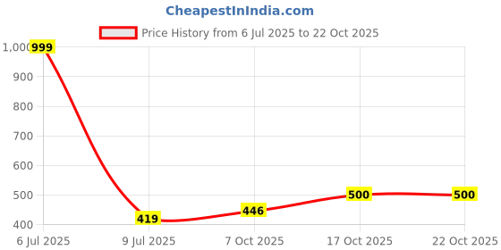 myntra.com Nino Bambino Boys White & Pink Regular Fit Checked Casual Shirt nino bambino Price History Graph from 6 Jul 2025 to 21 Oct 2025