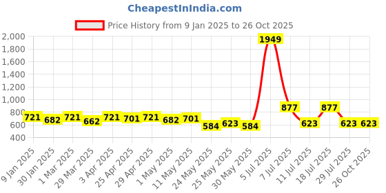 myntra.com Nino Bambino Girls Multicoloured Striped Sustainable Dress nino bambino Price History Graph from 9 Jan 2025 to 25 Oct 2025