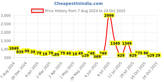 myntra.com Nino Bambino Girls Pure Cotton Pullover nino bambino Price History Graph from 7 Aug 2024 to 22 Oct 2025