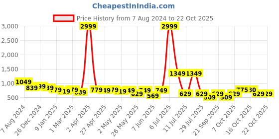 myntra.com Nino Bambino Girls Red Printed Sweatshirt nino bambino Price History Graph from 7 Aug 2024 to 22 Oct 2025