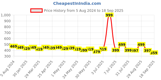 myntra.com Nino Bambino Infant Blue & Yellow Printed 100 % Organic Cotton Sustainable Rompers nino bambino Price History Graph from 5 Aug 2024 to 18 Sep 2025