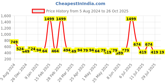 myntra.com Nino Bambino Infant Boys Fuchsia & White Organic Cotton Printed Sleepsuit nino bambino Price History Graph from 5 Aug 2024 to 26 Oct 2025