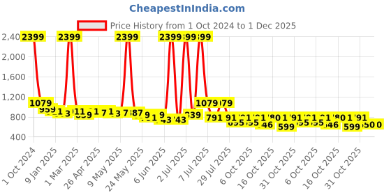 myntra.com Nino Bambino Infant Boys Owl Printed Organic Cotton Romper With Matching Hat nino bambino Price History Graph from 1 Oct 2024 to 1 Dec 2025