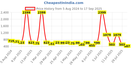 myntra.com Nino Bambino Infant Boys Printed Organic Cotton Rompers nino bambino Price History Graph from 5 Aug 2024 to 17 Sep 2025