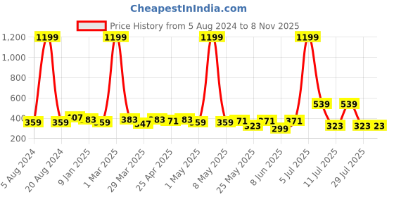 myntra.com Nino Bambino Infant Girls Off-White & Yellow Printed Organic Cotton Sustainable Romper nino bambino Price History Graph from 5 Aug 2024 to 2 Nov 2025