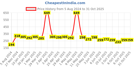 myntra.com Nino Bambino Infant Kids Pink & Blue Printed Organic Cotton Sustainable Bodysuit nino bambino Price History Graph from 5 Aug 2024 to 31 Oct 2025