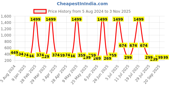 myntra.com Nino Bambino Infant Printed Organic Cotton Rompers nino bambino Price History Graph from 5 Aug 2024 to 2 Nov 2025