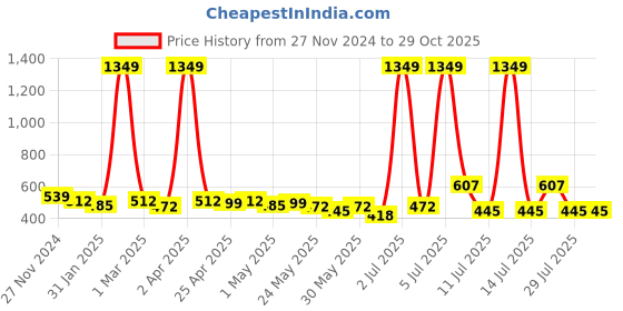 myntra.com Nino Bambino Infants Polka Dot Printed Organic Cotton Rompers nino bambino Price History Graph from 27 Nov 2024 to 29 Oct 2025