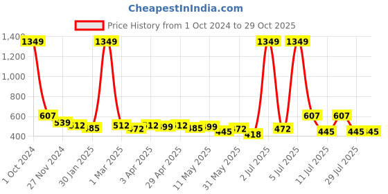 myntra.com Nino Bambino Infants Striped Organic Cotton Rompers nino bambino Price History Graph from 1 Oct 2024 to 29 Oct 2025