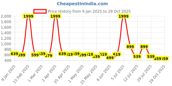 myntra.com Nino Bambino Infants Striped Organic Cotton Rompers nino bambino Price History Graph from 9 Jan 2025 to 28 Oct 2025