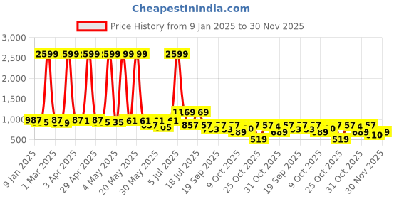 myntra.com Nino Bambino Kids Assorted Pack Of 3 Conversational Printed Organic Cotton Regular Shorts nino bambino Price History Graph from 9 Jan 2025 to 30 Nov 2025