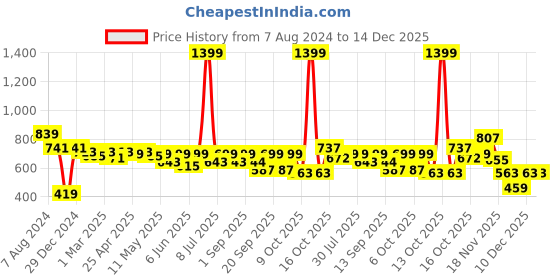 myntra.com Nino Bambino Kids Cotton Sweatshirt nino bambino Price History Graph from 7 Aug 2024 to 14 Dec 2025