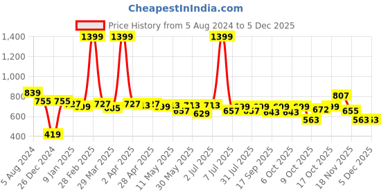 myntra.com Nino Bambino Kids Hooded Front-Open Sweatshirt nino bambino Price History Graph from 5 Aug 2024 to 4 Dec 2025