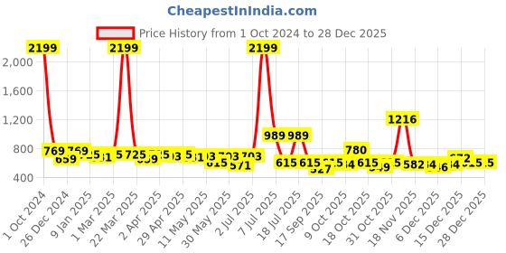 myntra.com Nino Bambino Kids Long Sleeves Fleece Sweatshirt nino bambino Price History Graph from 1 Oct 2024 to 28 Dec 2025