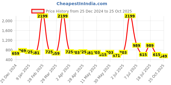 myntra.com Nino Bambino Kids Pure Cotton Pullover Sweatshirt nino bambino Price History Graph from 25 Dec 2024 to 24 Oct 2025