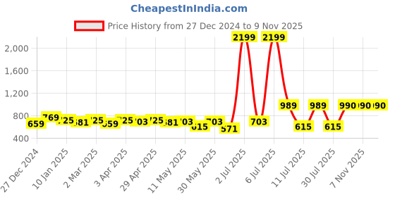 myntra.com Nino Bambino Kids Solid Pure Cotton Sweatshirt nino bambino Price History Graph from 27 Dec 2024 to 9 Nov 2025