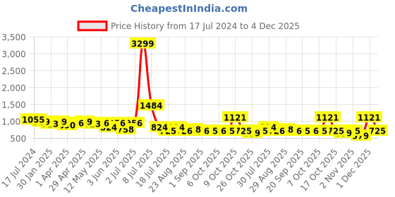 myntra.com Nino Bambino Printed Shirt With Trouser nino bambino Price History Graph from 17 Jul 2024 to 4 Dec 2025
