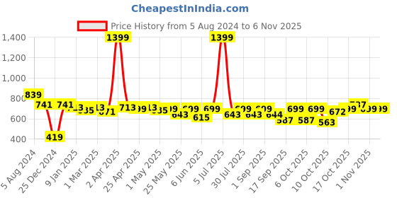 myntra.com Nino Bambino Unisex Kids Pullover nino bambino Price History Graph from 5 Aug 2024 to 2 Nov 2025