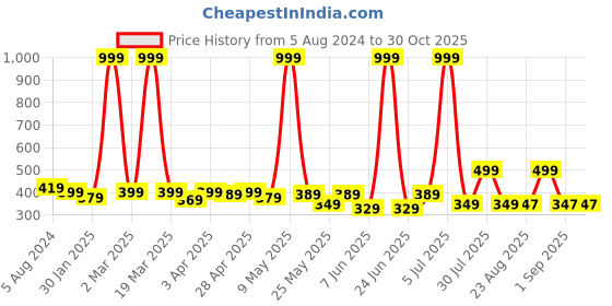 myntra.com Nino Bambino Unisex Kids White Printed  Organic Cotton Zipper Sustainable Rompers nino bambino Price History Graph from 5 Aug 2024 to 30 Oct 2025