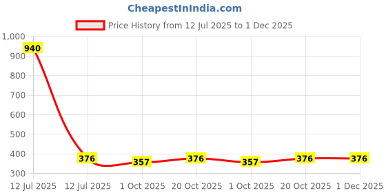myntra.com Nino Togs Boys Conversational Printed Round Neck Short Sleeves T-shirt nino togs Price History Graph from 12 Jul 2025 to 30 Nov 2025