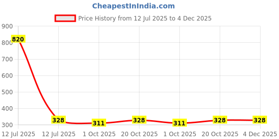 myntra.com Nino Togs Boys Conversational Printed Round Neck Short Sleeves T-shirt nino togs Price History Graph from 12 Jul 2025 to 4 Dec 2025