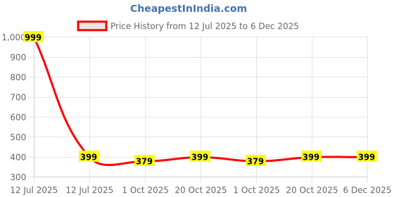 myntra.com Nino Togs Boys Conversational Printed Round Neck Short Sleeves T-shirt nino togs Price History Graph from 12 Jul 2025 to 5 Dec 2025