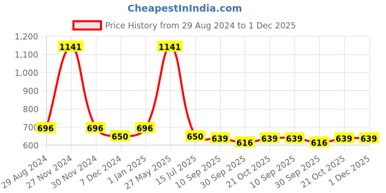 myntra.com Nino Togs Boys Jogger Heavy Fade Applique Stretchable Jeans nino togs Price History Graph from 29 Aug 2024 to 1 Dec 2025