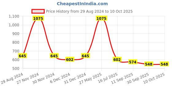 myntra.com Nino Togs Boys Jogger Low Distress Embellished Stretchable Jeans nino togs Price History Graph from 29 Aug 2024 to 9 Oct 2025