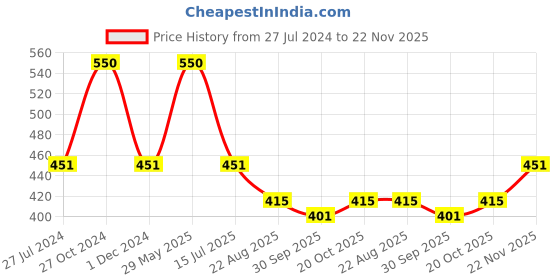 myntra.com Nino Togs Boys Printed Cotton Mid-Rise Joggers nino togs Price History Graph from 27 Jul 2024 to 22 Nov 2025