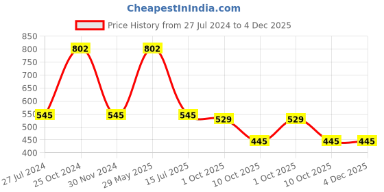 myntra.com Nino Togs Boys Printed Cotton Mid-Rise Joggers nino togs Price History Graph from 27 Jul 2024 to 4 Dec 2025