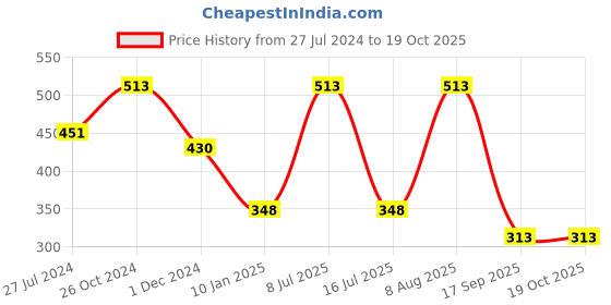 myntra.com Nino Togs Boys Printed Pure Cotton Mid-Rise Full Length Joggers nino togs Price History Graph from 27 Jul 2024 to 18 Oct 2025