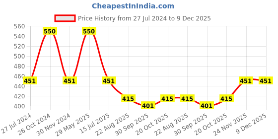 myntra.com Nino Togs Boys Printed Pure Cotton Mid-Rise Joggers nino togs Price History Graph from 27 Jul 2024 to 8 Dec 2025