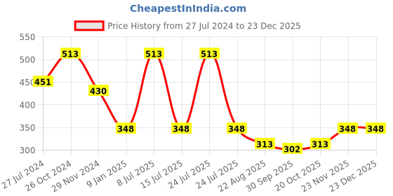 myntra.com Nino Togs Boys Printed Pure Cotton Mid-Rise Joggers nino togs Price History Graph from 27 Jul 2024 to 22 Dec 2025