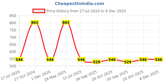 myntra.com Nino Togs Boys Printed Pure Cotton Mid-Rise Joggers nino togs Price History Graph from 27 Jul 2024 to 5 Dec 2025