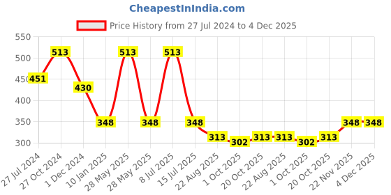 myntra.com Nino Togs Boys Printed Pure Cotton Mid-Rise Joggers nino togs Price History Graph from 27 Jul 2024 to 4 Dec 2025