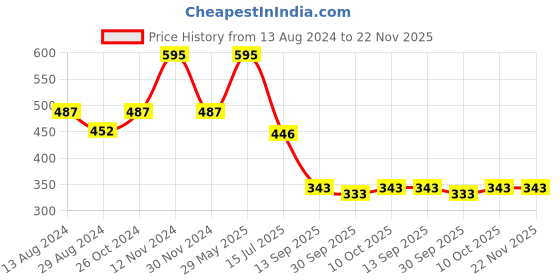 myntra.com Nino Togs Boys Printed Regular Fit Mid-Rise Joggers nino togs Price History Graph from 13 Aug 2024 to 22 Nov 2025