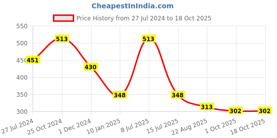 myntra.com Nino Togs Boys Printed Regular Fit Mid-Rise Pure Cotton Joggers nino togs Price History Graph from 27 Jul 2024 to 18 Oct 2025