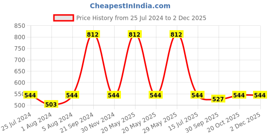 myntra.com Nino Togs Boys Printed Round Neck Short Sleeves T-shirt With Shorts nino togs Price History Graph from 25 Jul 2024 to 1 Dec 2025