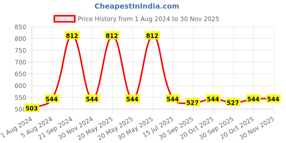 myntra.com Nino Togs Boys Printed Round Neck Short Sleeves T-shirt With Shorts nino togs Price History Graph from 1 Aug 2024 to 30 Nov 2025