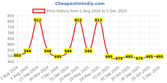 myntra.com Nino Togs Boys Printed Round Neck Short Sleeves T-shirt With Shorts nino togs Price History Graph from 1 Aug 2024 to 5 Dec 2025