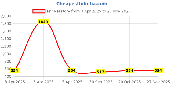 myntra.com Nino Togs Boys Printed T-shirt with Shorts nino togs Price History Graph from 3 Apr 2025 to 26 Nov 2025