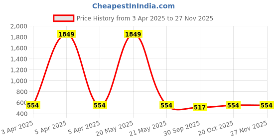 myntra.com Nino Togs Boys Printed T-shirt with Shorts nino togs Price History Graph from 3 Apr 2025 to 26 Nov 2025